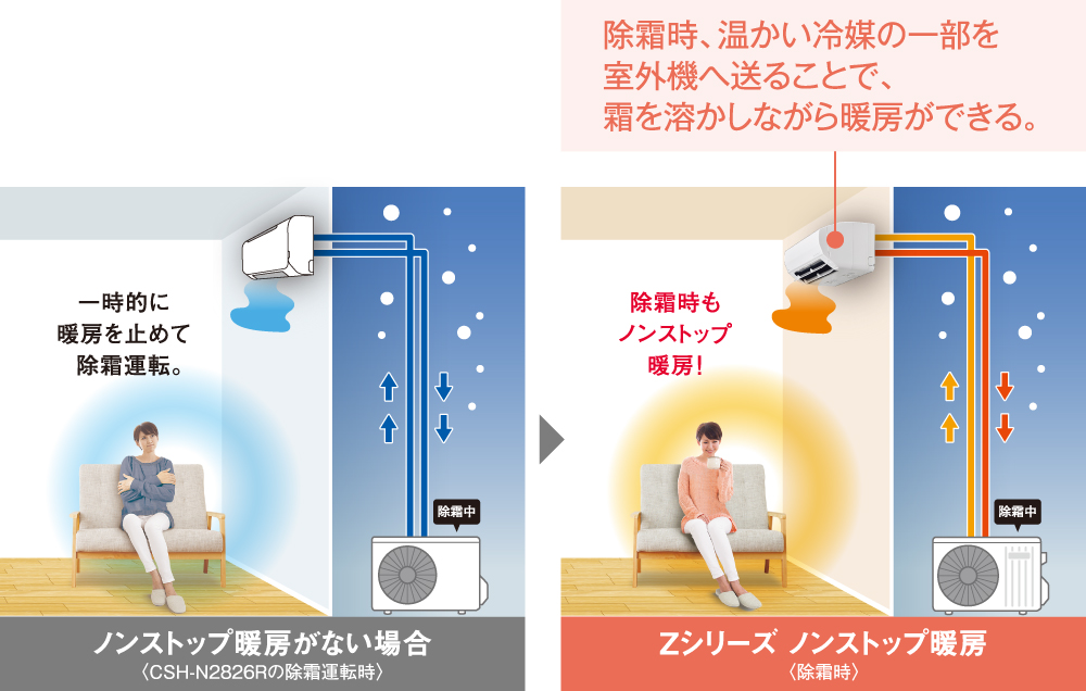 除霜時、温かい冷媒の一部を室外機へ送ることで、霜を溶かしながら暖房ができる。