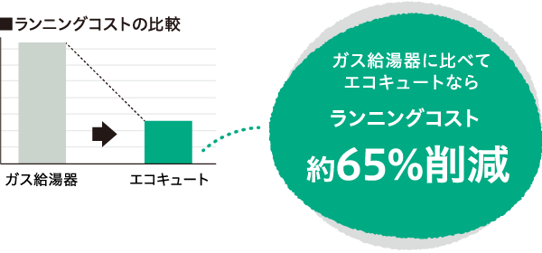 ガス給湯器に比べてエコキュートならランニングコスト約1/3～1/6