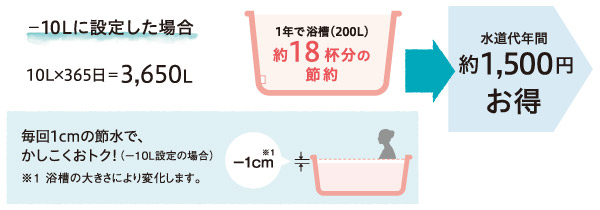 －10Lに設定した場合、水道代が年間1500円お得