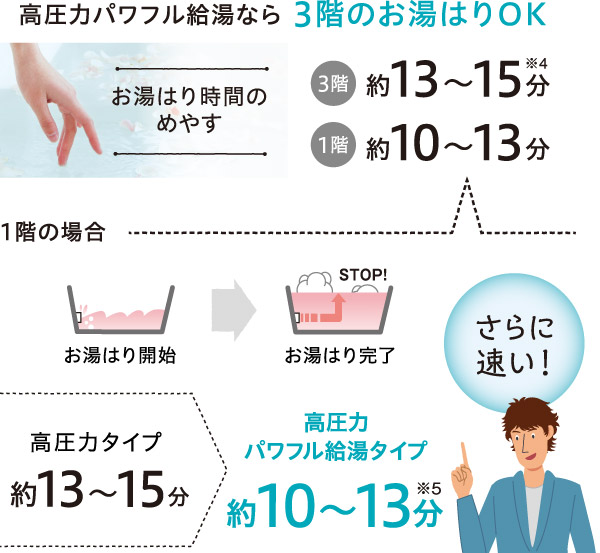 高圧力パワフル給湯なら3階のお湯はりOK
