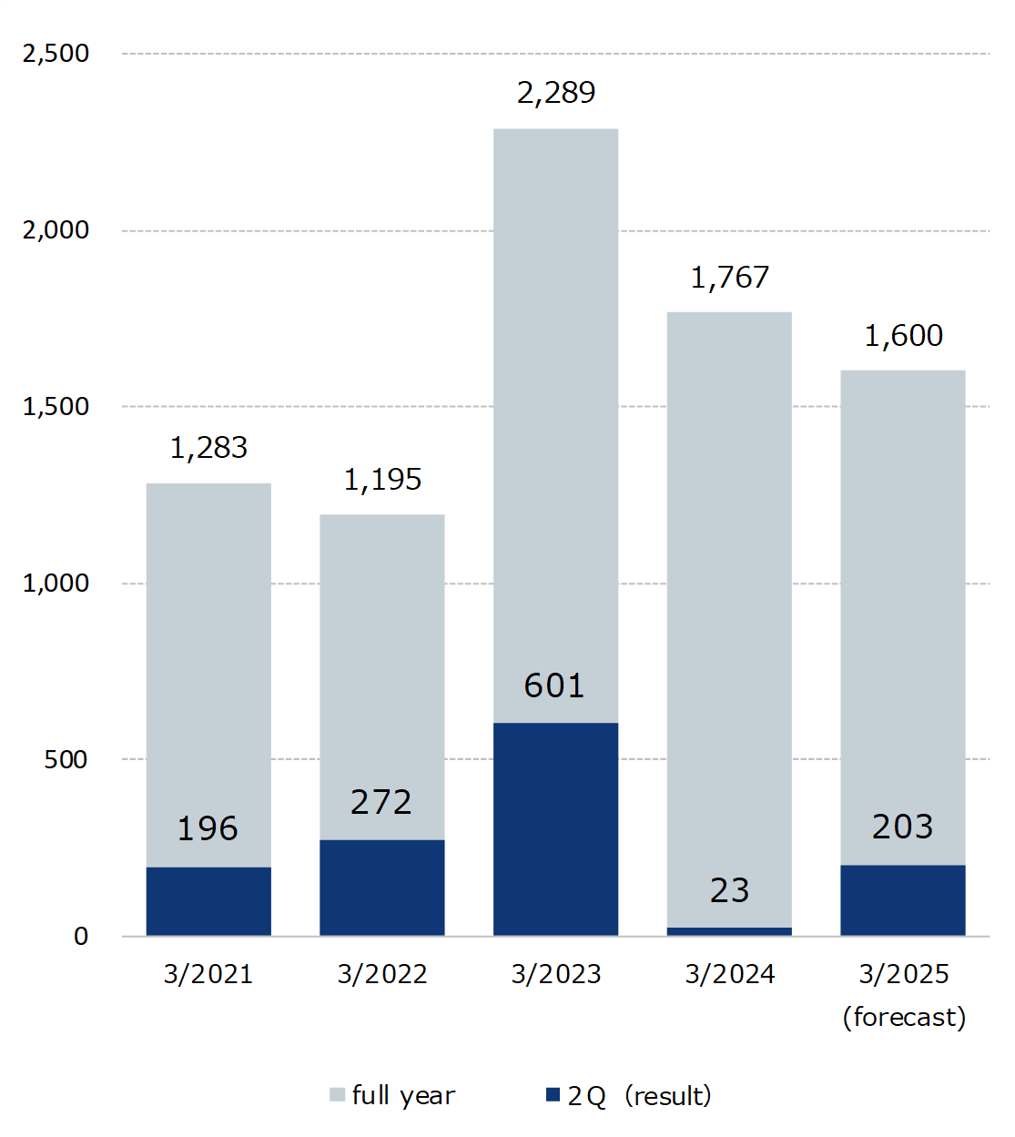 242Q経常利益（英）.png