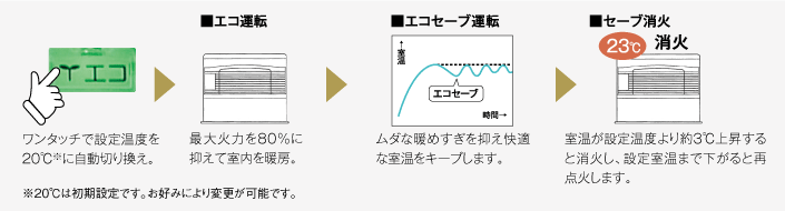 エコ運転、エコセーブ運転、セーブ消火