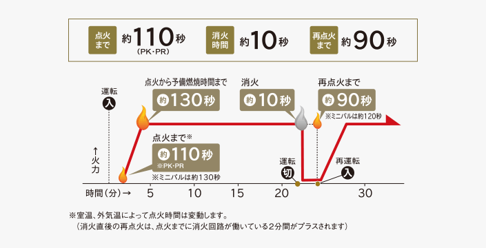 点火まで約110秒、消火時間約10秒、再点火まで約90秒