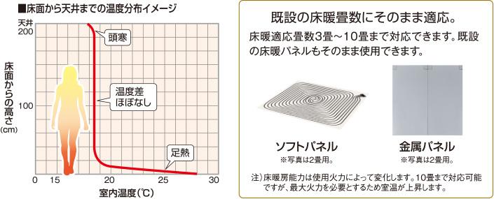 Prシリーズ Ff式輻射 床暖 寒冷地用大型ストーブ 製品情報 コロナ