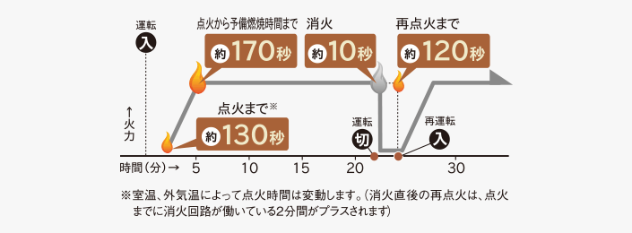 ツインヒーター Ff式輻射 床暖 寒冷地用大型ストーブ 製品情報 コロナ