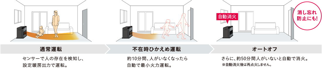 ①通常運転 ②不在時ひかえめ運転 ③オートオフ