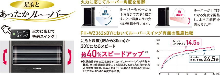 火力に応じて快適スイング!