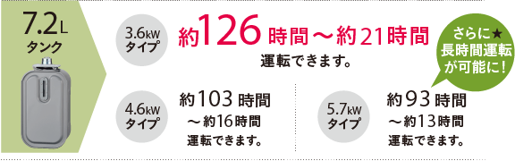 ＜3.6kWタイプ＞約126時間～約21時間運転できます。