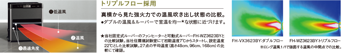 トリプルフロー採用