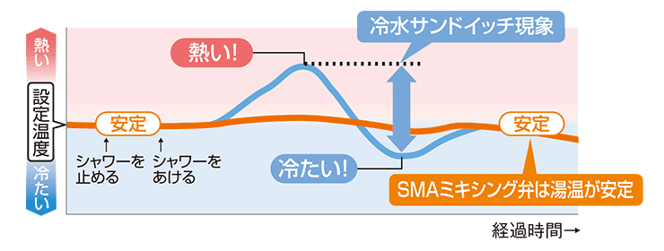 快適 便利機能 エコキュート ハウステック