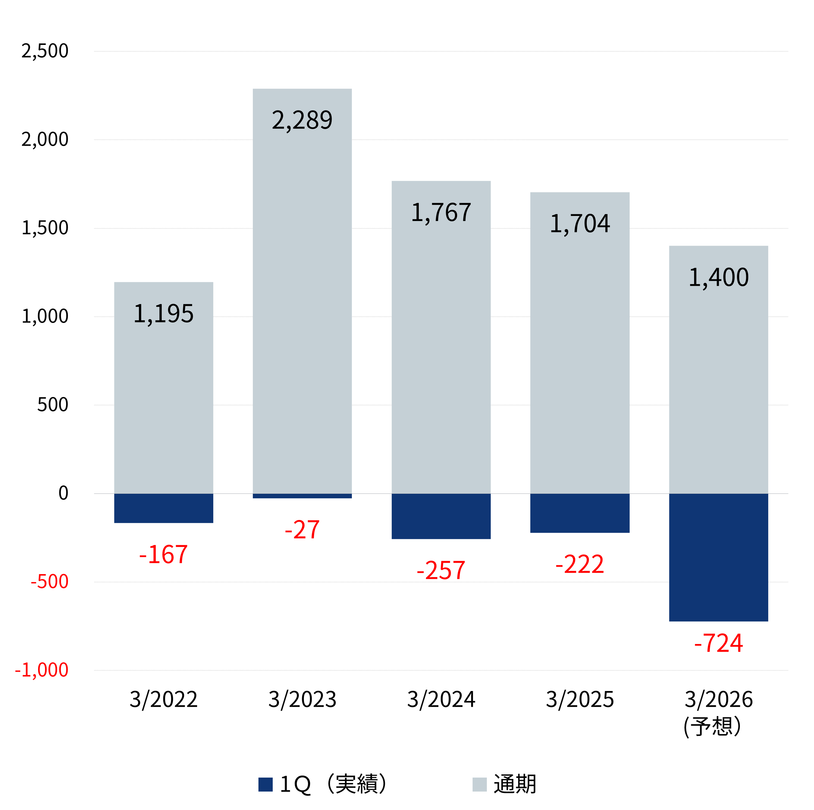 26.3.1Q経常利益.png