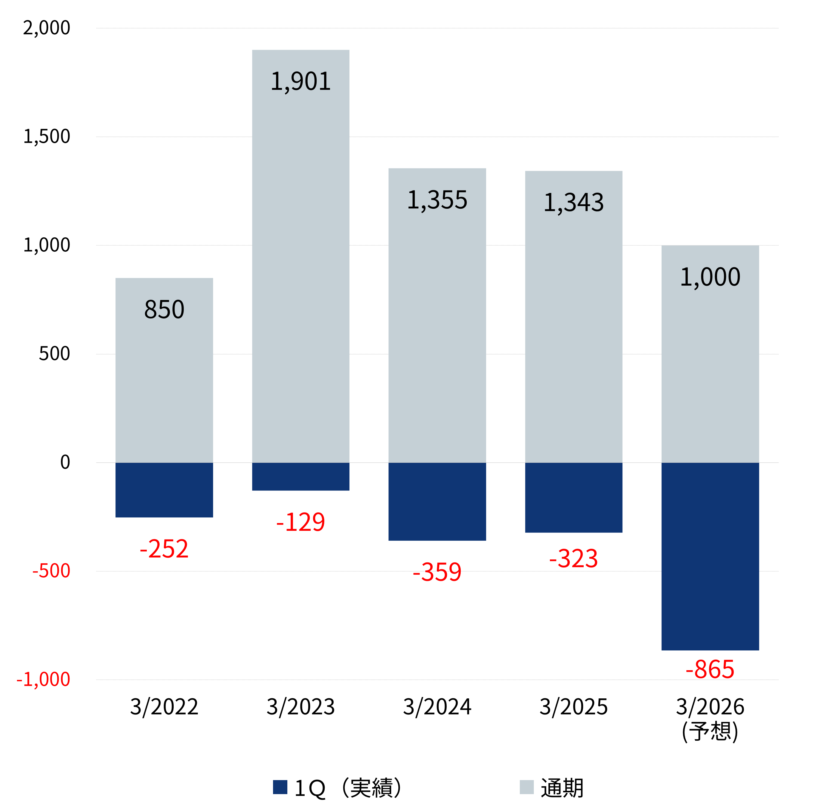 26.3.1Q営業利益.png