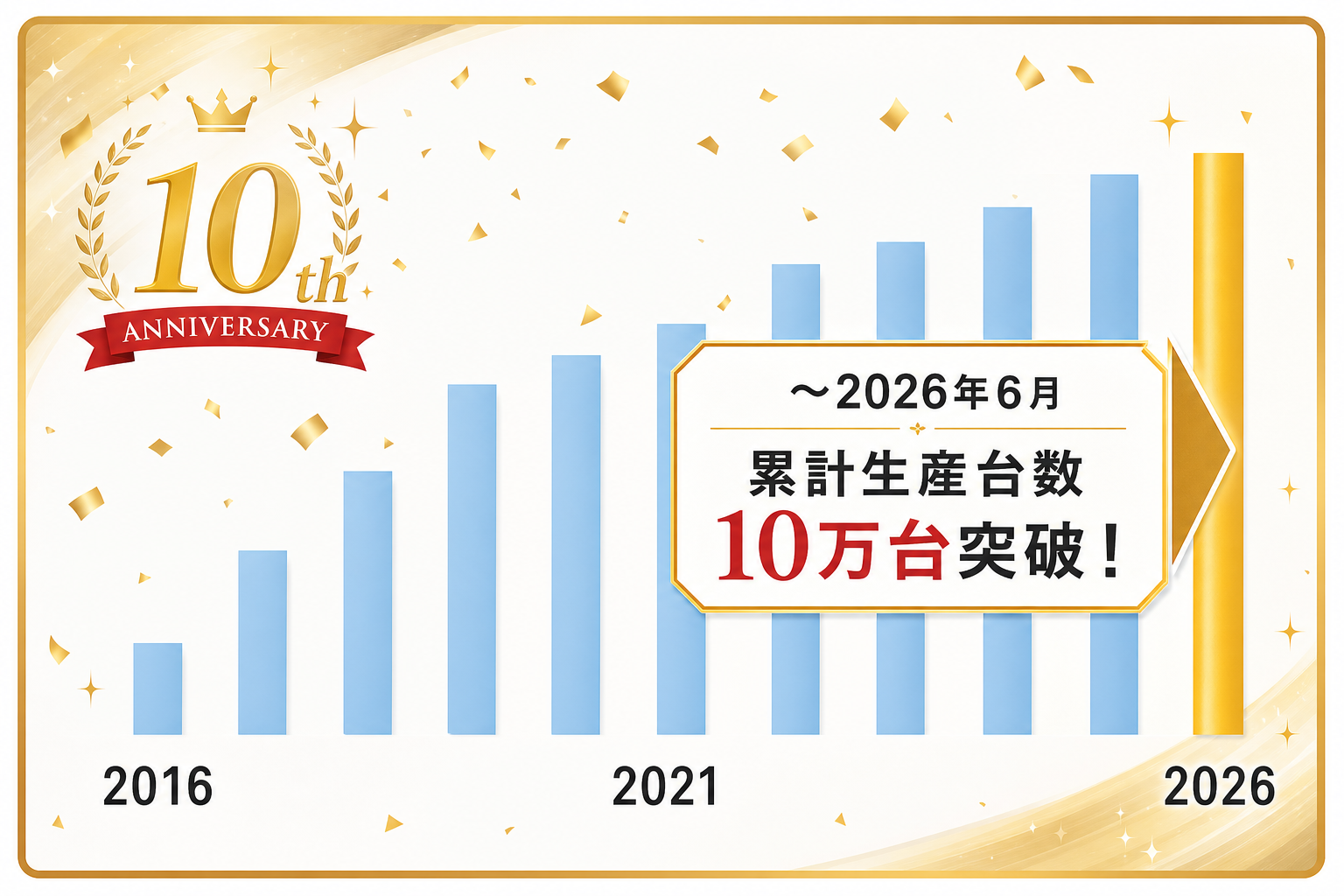 10周年・10万台突破記念グラフ.png