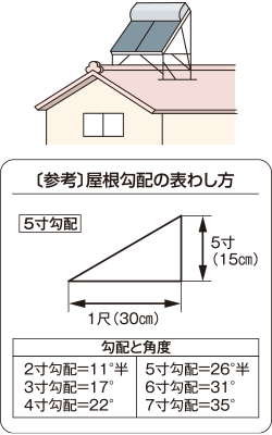 〔参考〕屋根勾配の表わし方