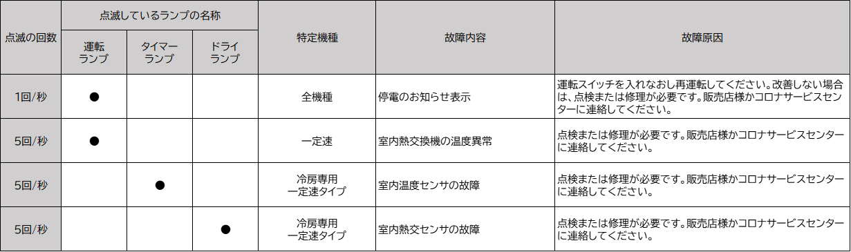 エアコン｜エラーサイン一覧｜サポート・お問い合わせ｜株式会社コロナ